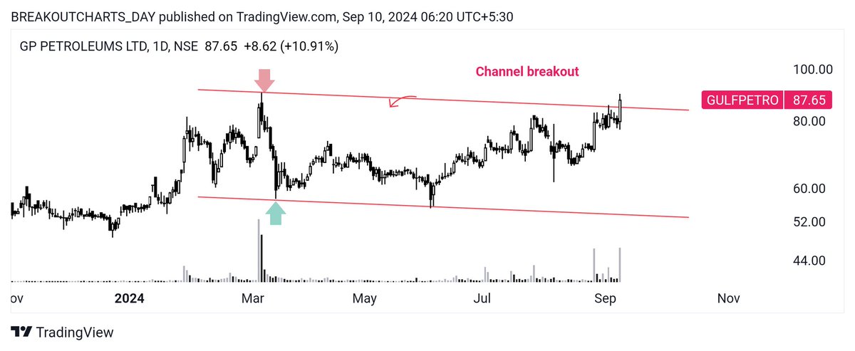 breakoutchart__'s tweet photo. BREAKOUT candidate 📊 

Daily report 

#OSWALAGRO 
🌱 Resistance break and retset 

#GULFPETRO 
🌱 Channel breakout 

#CLEDUCATE
🌱 Channel+ resistance 

#BEARDSELL 
🌱 Descending channel breakout 

#investing
#BreakoutStocks #stockmarketsindia 

@kuttrapali26 @stockstix @themukulagrawal @CaVivekkhatri @EquityFraise