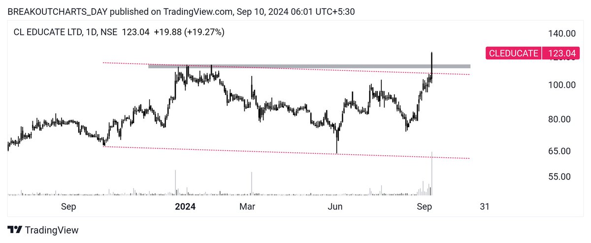 breakoutchart__'s tweet photo. BREAKOUT candidate 📊 

Daily report 

#OSWALAGRO 
🌱 Resistance break and retset 

#GULFPETRO 
🌱 Channel breakout 

#CLEDUCATE
🌱 Channel+ resistance 

#BEARDSELL 
🌱 Descending channel breakout 

#investing
#BreakoutStocks #stockmarketsindia 

@kuttrapali26 @stockstix @themukulagrawal @CaVivekkhatri @EquityFraise