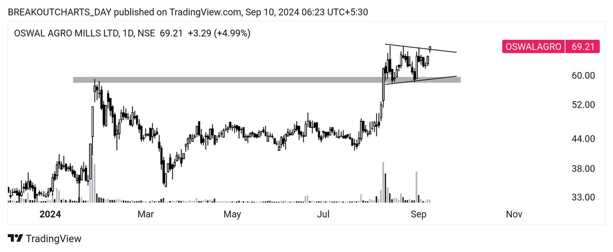 breakoutchart__'s tweet photo. BREAKOUT candidate 📊 

Daily report 

#OSWALAGRO 
🌱 Resistance break and retset 

#GULFPETRO 
🌱 Channel breakout 

#CLEDUCATE
🌱 Channel+ resistance 

#BEARDSELL 
🌱 Descending channel breakout 

#investing
#BreakoutStocks #stockmarketsindia 

@kuttrapali26 @stockstix @themukulagrawal @CaVivekkhatri @EquityFraise