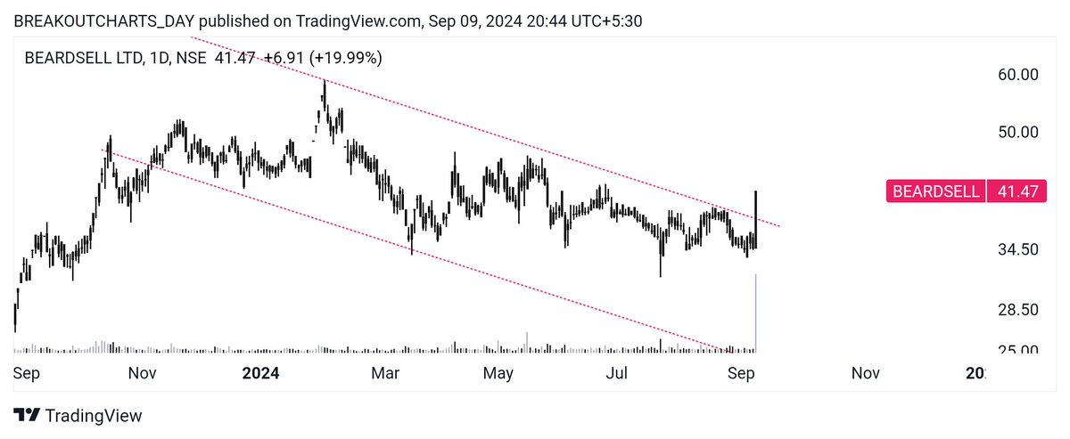breakoutchart__'s tweet photo. BREAKOUT candidate 📊 

Daily report 

#OSWALAGRO 
🌱 Resistance break and retset 

#GULFPETRO 
🌱 Channel breakout 

#CLEDUCATE
🌱 Channel+ resistance 

#BEARDSELL 
🌱 Descending channel breakout 

#investing
#BreakoutStocks #stockmarketsindia 

@kuttrapali26 @stockstix @themukulagrawal @CaVivekkhatri @EquityFraise