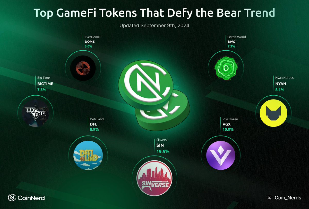 Coin_Nerds's tweet photo. ⚡️ Despite over $1 trillion being withdrawn from the market, these 7 tokens are still holding strong 🐂

Could they signal a bright future for these #GameFi projects? Explore them below 👇

#BIGTIME - @playbigtime
$NYAN - @nyanheroes
$VGX - @VGXFoundation
$DOME - @Everdome_io
$DFL - @DeFi_Land
$SIN - @TheSinVerse
$BWO - @BattleworldGame

Any other names? Let us know in the comments 🔥

#CoinNerd #GameFi #Blockchain