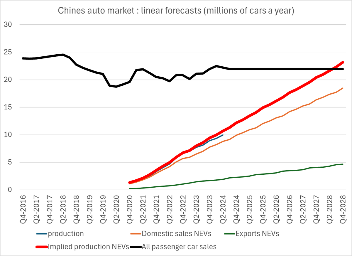 Brad_Setser's tweet image. Disagree a bit. 

Current overcapacity is clearly in ICEs.   But there is a real reason to worry about future EV capacity -- namely, the world isn't static.

1/x