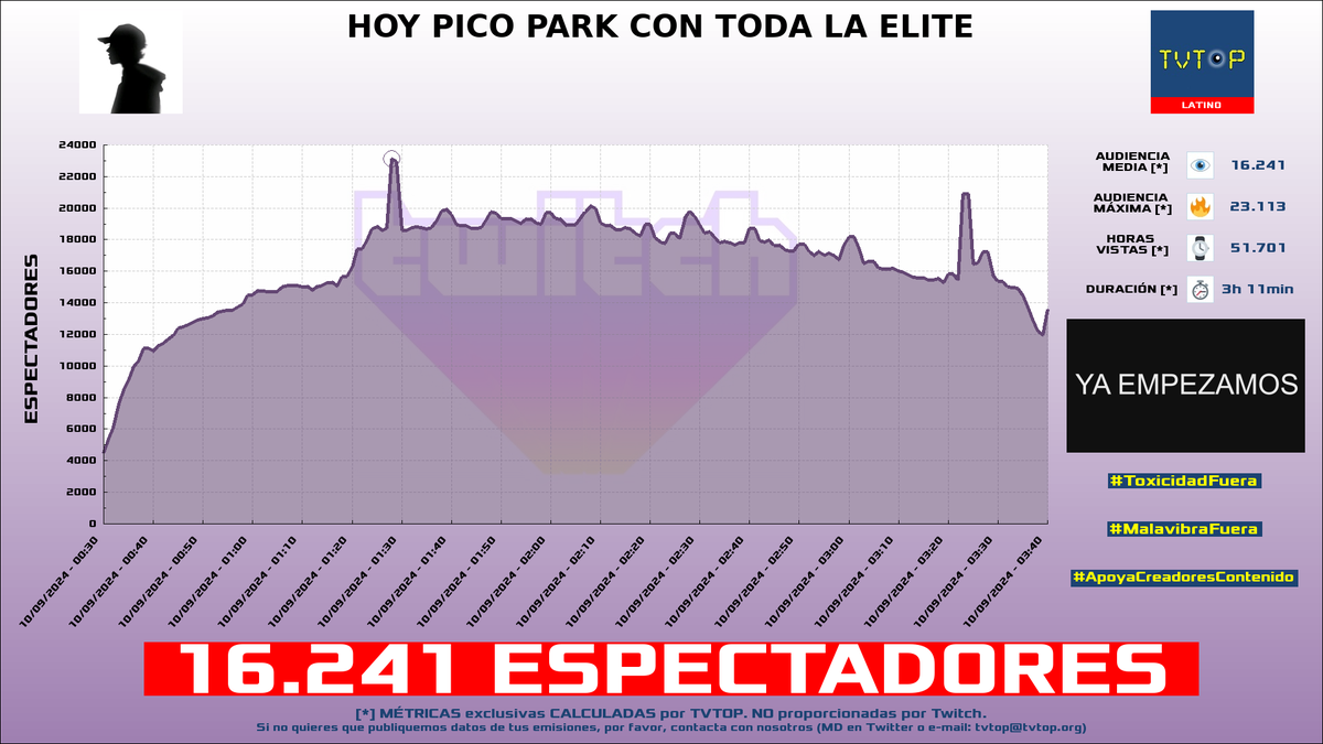 tvtop_es's tweet photo. ¡#Spreen 😎🖤 HA EMITIDO en #Twitch! 🇦🇷 Nuestros datos 🧐 :

▶️ ESPECTADORES 👁️ : 16.241
▶️ MINUTO DE ORO 🔥 : 23.113 [01:28h]
▶️ HORAS VISTAS ⌚️ : 51.701

#JustChatting #PicoPark2 #ElSpreen https://t.co/GuFgw7QvlO