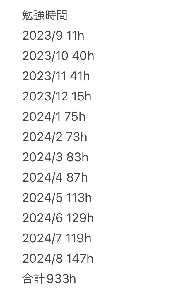 min51804726's tweet photo. 2024年社労士試験勉強総括📝

受験回数：2回目
勉強期間：23/9〜24/8
勉強時間：933h
使用教材：大原社労士24＋直前対策、LEC模試

タスク：
・講義テキスト　6周
・択一トレ問　4〜10周
・選択トレ問　2〜4周
・模試　2〜3周
・直前対策　2〜3周

自己採点結果：
・選択35点（労一2点）
・択一57点 https://t.co/jv5mrgEc7i