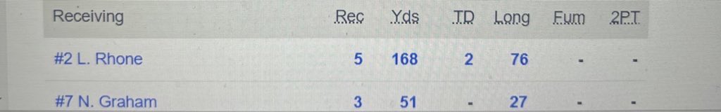Ladesmond rhone (@dladesmond) on Twitter photo Week 2 stats 2tds 168 receiving yards !๐ฏ๐ <a href="/TrePerro/">Coach Tee Perro</a> <a href="/E_Westbrooks20/">Coach Westbrooks</a> <a href="/SharpstownFB/">Houston Sharpstown Football</a> Week 2 stats 2tds 168 receiving yards !๐ฏ๐ <a href="/TrePerro/">Coach Tee Perro</a> <a href="/E_Westbrooks20/">Coach Westbrooks</a> <a href="/SharpstownFB/">Houston Sharpstown Football</a>