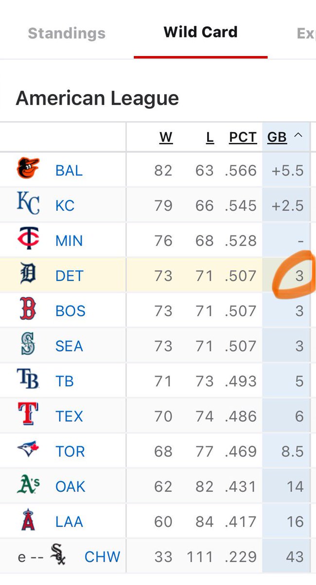 Twins lose 6-2 to the Angels tonight. 

Updated Wild Card standings for those interested #RepDetroit