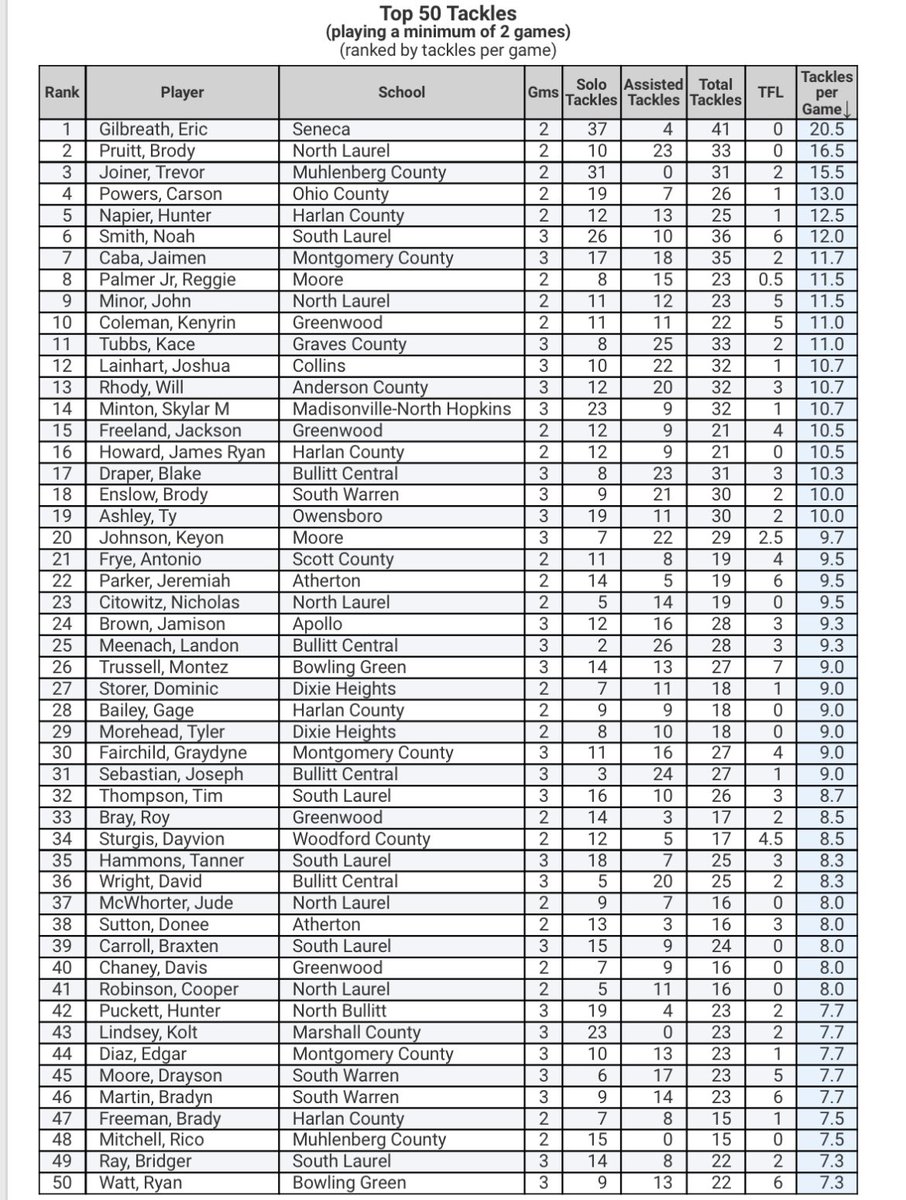 Trevor Joiner (@tjoinerfb3) on Twitter photo Number 3 in Class 5A for Top 50 Tackles!
Number 8 Statewide for Top 50 Tackles!
AGTG🖤
<a href="/CountyMustangs/">Muhlenberg County Mustangs Football</a> Number 3 in Class 5A for Top 50 Tackles!
Number 8 Statewide for Top 50 Tackles!
AGTG🖤
<a href="/CountyMustangs/">Muhlenberg County Mustangs Football</a>