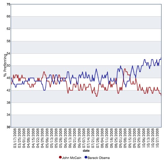 People remember 2008 as a landslide election, but people forget that before the 2008 economic collapse (Sept 29), the polls predicted Obama was headed for a solid, but rather narrow popular vote win.
