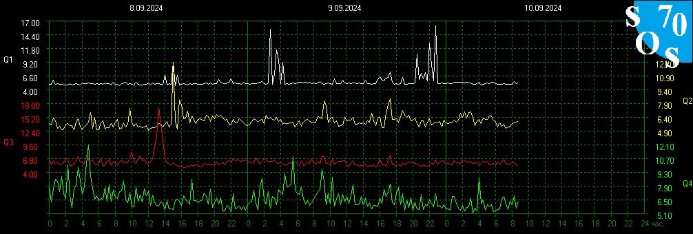 #Шумановские резонансы / #Schumann Resonances 2024-09-10 02:00 UTC
More on the channel t.me/earthbeats