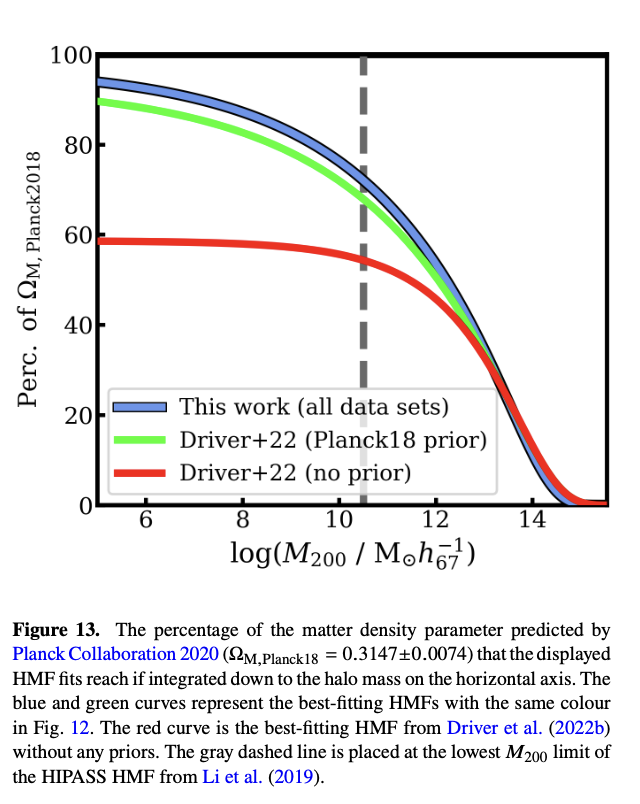 AndreiRistea3's tweet photo. 5/5🧵
The halo mass range probed resolves 72% (Ω_M = 0.227±0.018) of the matter density in the nearby Universe.
Our best-fitting HMF integrated to zero mass results in a matter density parameter Ω_M = 0.306±0.018/19, consistent with the latest results of the Planck Collaboration. https://t.co/p5PNbMEXNh
