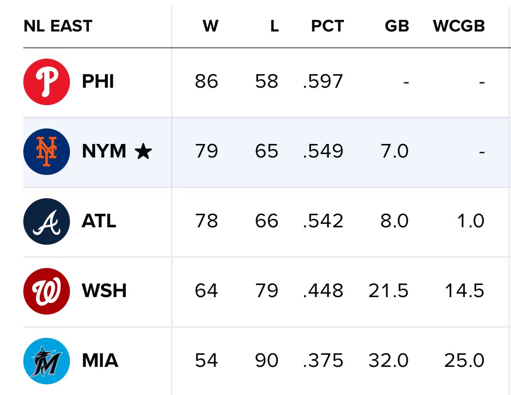 7 games back… 18 games to go… 7 of them against the phillies… damn it mets you’re gonna make me believe