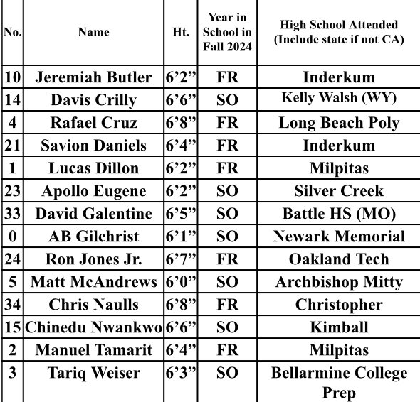 San Jose City College roster for this weekends So Cal Juco Jamboree! Both of our games will be played @ Cerritos College on Saturday.
Go Jags! 🟣🟡🐆
