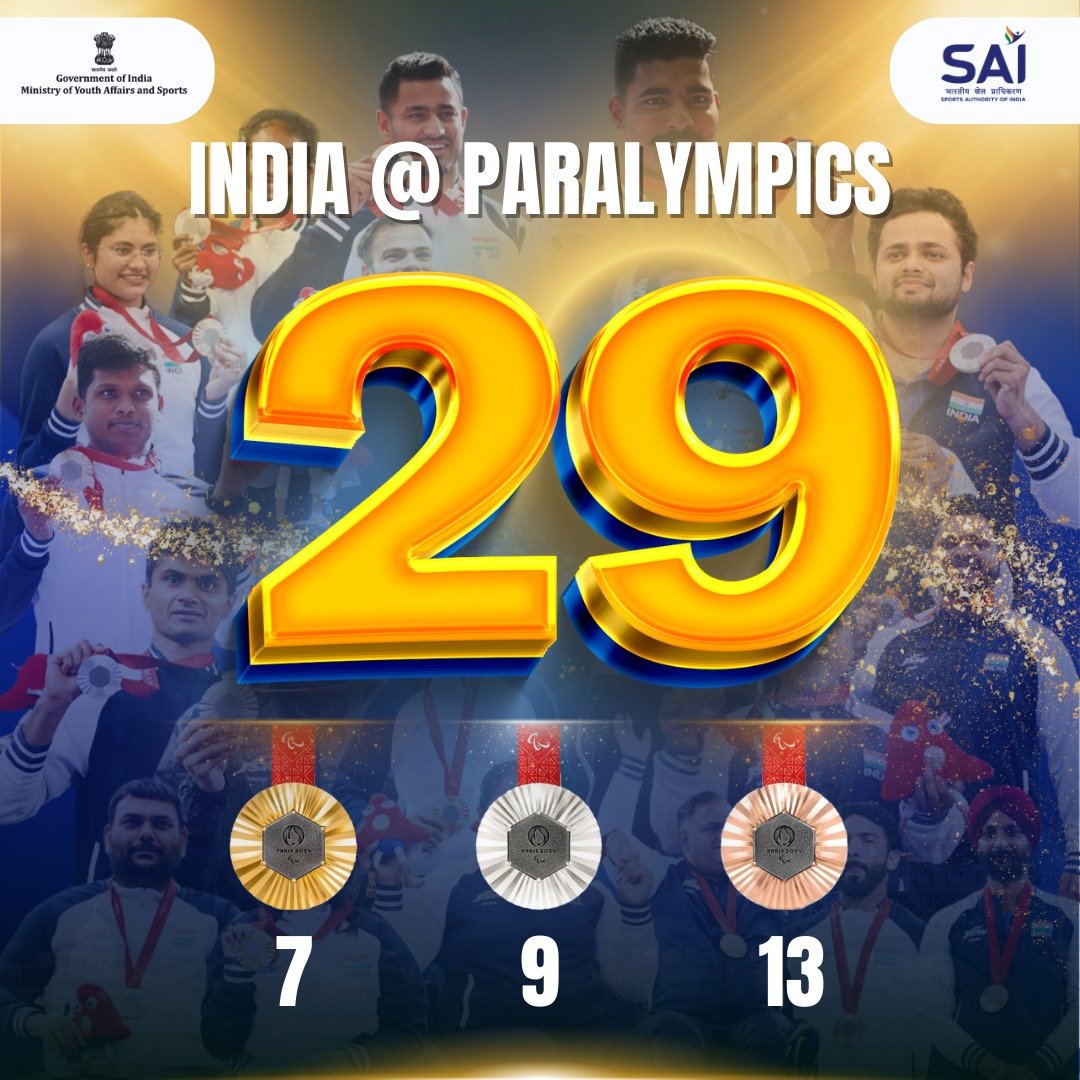 a_abdullakutty's tweet image. Paralympics 2024 have been special and historical. 

India is overjoyed that our incredible para-athletes have brought home 29 medals, which is the best ever performance since India's debut at the Games.
#Cheer4Bharat