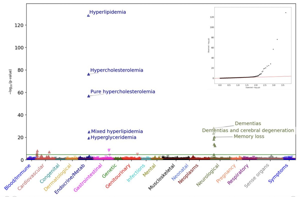 Phenome-wide association of APOE alleles across 2,318 EHR-derived phenotypes in 180k participants of the All of Us biobank.

Khajouei et al. medRxiv 
medrxiv.org/content/10.110…