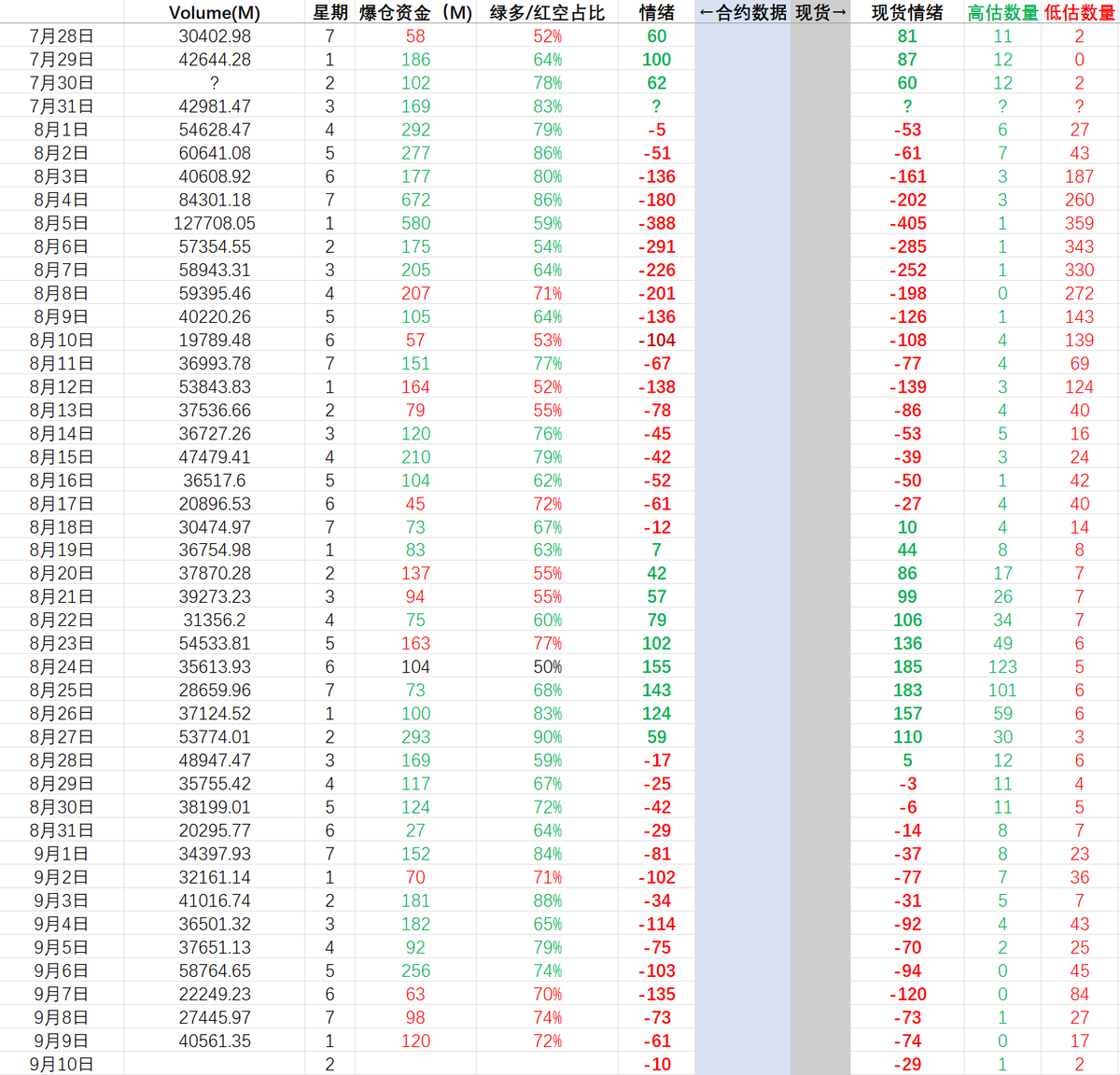 #cryptobreadth
9.10 市场宽度 -10 24h爆仓资金 1.2亿 72%空单

市场在低估后重新回到零轴附近。本次BTC 最低 -3

#BTC #ETH D 日线级别还在底部结构内。

现货：高估币种1个 低估币种2个