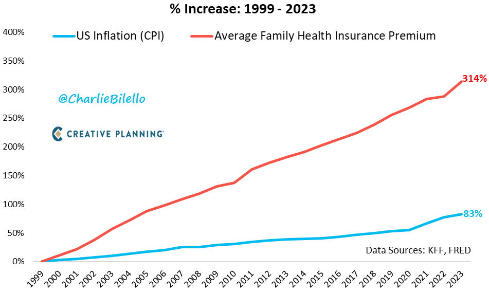 Average US family health insurance premium...
1999: $6k
2002: $8k
2005: $11k
2008: $13k
2011: $15k
2014: $17k
2017: $19k
2020: $21k
2023: $24k

That's a 314% increase since 1999 (6.1% per year).

(Note: US CPI inflation has increased 2.5%/year)

bilello.blog/newsletter