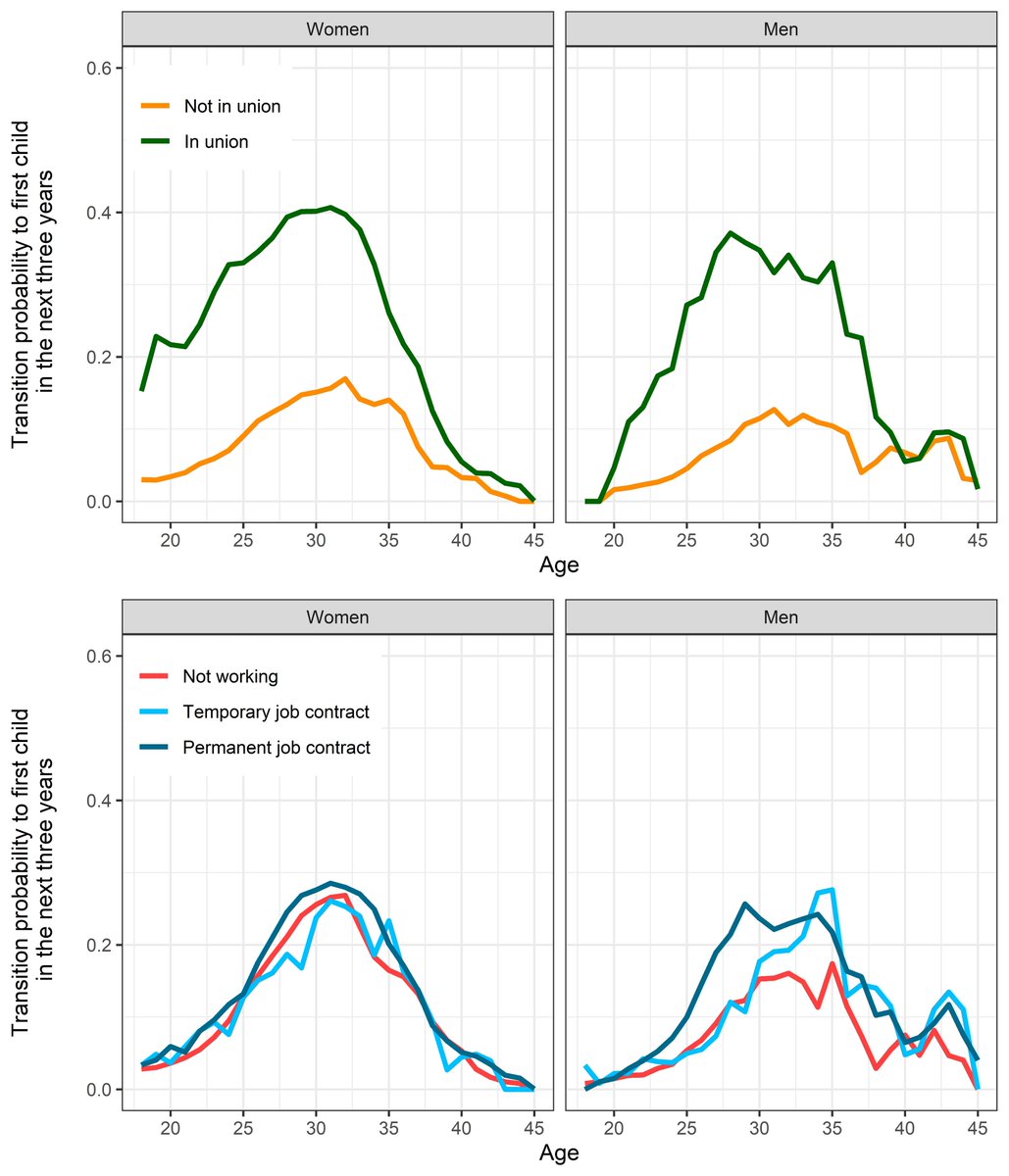 Fertility trends in Spain using the 2018 Fertility Survey. Findings point to partnership &amp; financial resources as key factors for having children. Policies supporting economic stability &amp; work-family balance are needed to address low fertility rates. demographic-research.org/articles/volum…