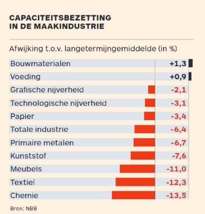 Bvancraeynest's tweet photo. Onze industrie staat onder druk. En hoogstwaarschijnlijk zit er uit de sector nog meer slecht nieuws aan te komen 
Mijn column in @tijd:
Nood aan ernstig beleid voor onze industrie https://t.co/YVzUQjCqmw https://t.co/ww5fl2q6MG