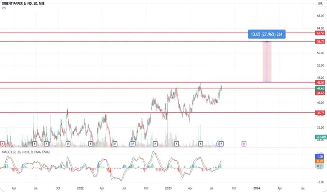AnkurSh03218510's tweet photo. #ORIENTPAPERS
🐂
PRICE WISE CORRECTION OVER
TIME WISE CORRECTION PENDING
🐻SUPPORT 37/42
📈RESISTANCE 53/62/74/89/98
COMING TARGET/2YEAR⬅️
52 59 71 85 94 99 109
🔝
#BALKRISHNA #EMAMIPAPER #JKPAPER #STARPAPER #PUDUMJEEPAPER
#NSE #NIFTY50 #SENSEX #BANKNIFTY #COMMODITIES #BSE