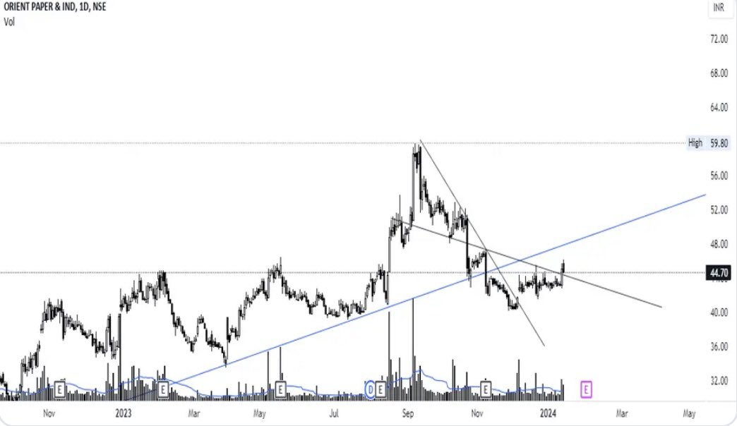 AnkurSh03218510's tweet photo. #ORIENTPAPERS
🐂
PRICE WISE CORRECTION OVER
TIME WISE CORRECTION PENDING
🐻SUPPORT 37/42
📈RESISTANCE 53/62/74/89/98
COMING TARGET/2YEAR⬅️
52 59 71 85 94 99 109
🔝
#BALKRISHNA #EMAMIPAPER #JKPAPER #STARPAPER #PUDUMJEEPAPER
#NSE #NIFTY50 #SENSEX #BANKNIFTY #COMMODITIES #BSE