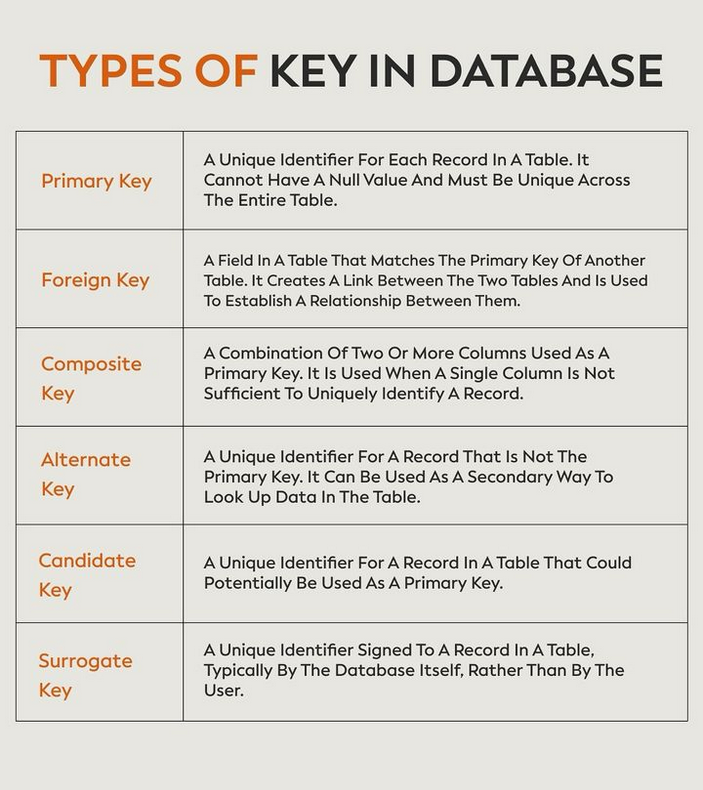 Python_Dv's tweet image. Types of key in database

#database #sql #nosql #mysql #mongodb #programming #developer
