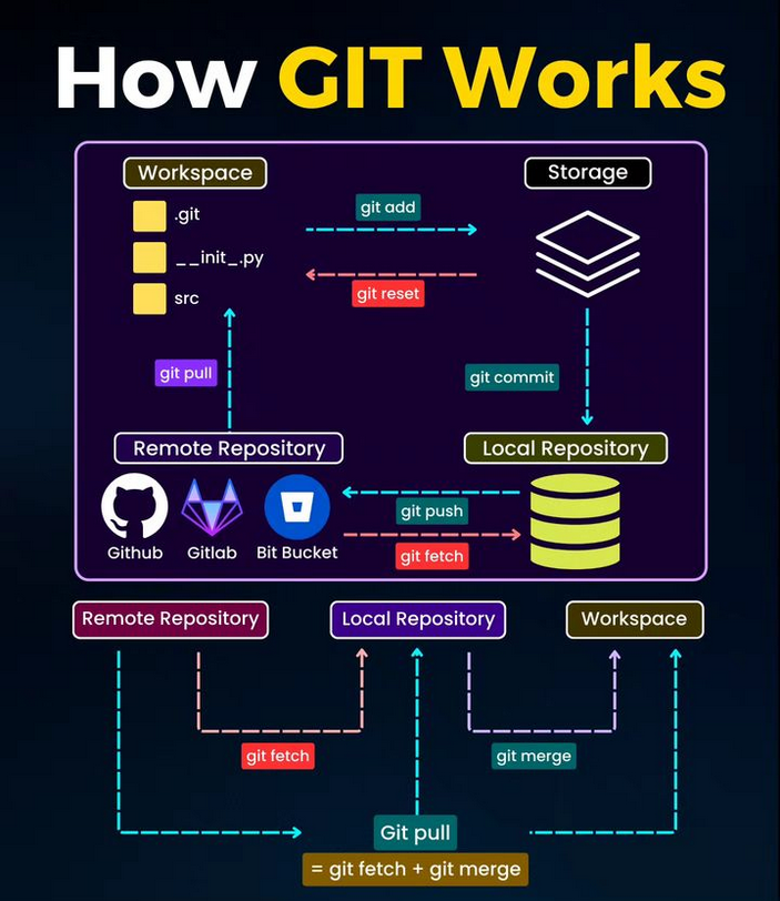 Python_Dv's tweet image. How Git Works

#git #github #programming #developer