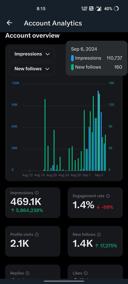 Hpchaudhary_96's tweet image. Last 7 seven Day skyscrapers. 

Day avarage:
1 impression: 70k to 80k
2 New Follows: 100+
3 profile visit: 2.2k+
#Devara #MorningMotivation 
#CompleteMe