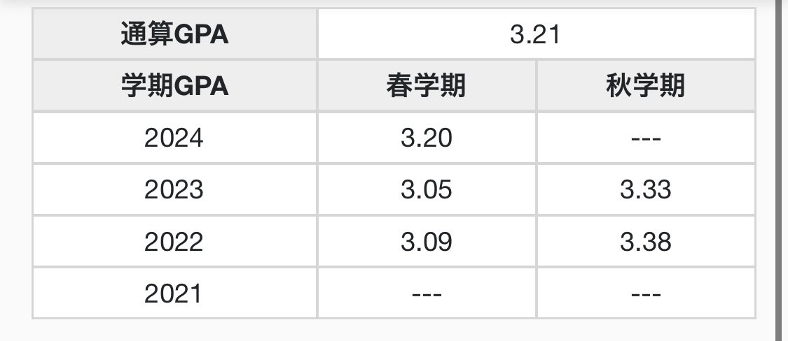 yokrr4's tweet photo. あの、ほんまごめん
落単の仕方とGPA3切る方法教えて https://t.co/TC2j2arrSK