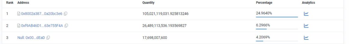 dogefatheroneth's tweet photo. https://t.co/KhAxz4ZBDg

burned 4.2069% token 

#dogefather $dogefather https://t.co/BNu42gnbES