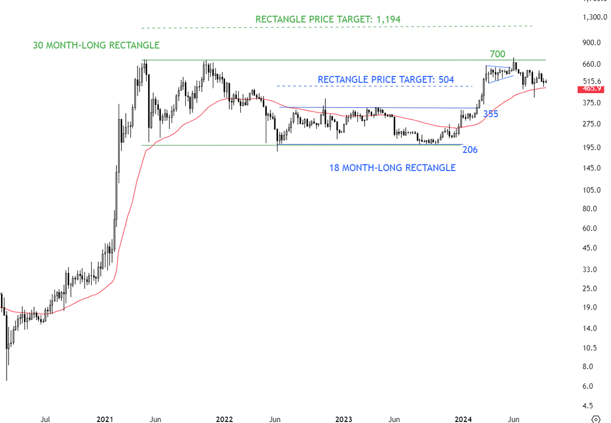 BNBUSD Charts that have been trending higher in #cryptocurrency are now  sitting at their year-long averages. An area where we will be bale to  decide bull or bear very soon.