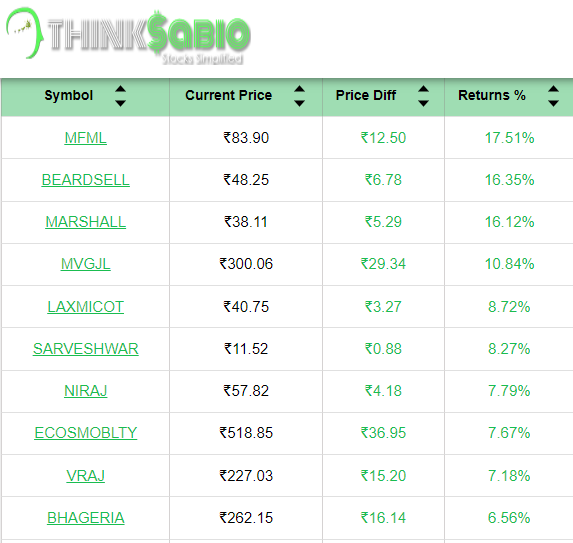 ThinksabioIndia's tweet photo. #TrendingStocks: As on 9:30 AM
Top 3 Trending Stocks: #MFML #BEARDSELL #MARSHALL
Please Explore Our Report Here:
https://t.co/IySSy18SmH
#ThinkSabioIndia #Investing #IndianStockMarketLive #StockMarketEducation #IndianStockMarket  #StockMarketInvestments #stockmarketupdates https://t.co/CNC3rBuGgC