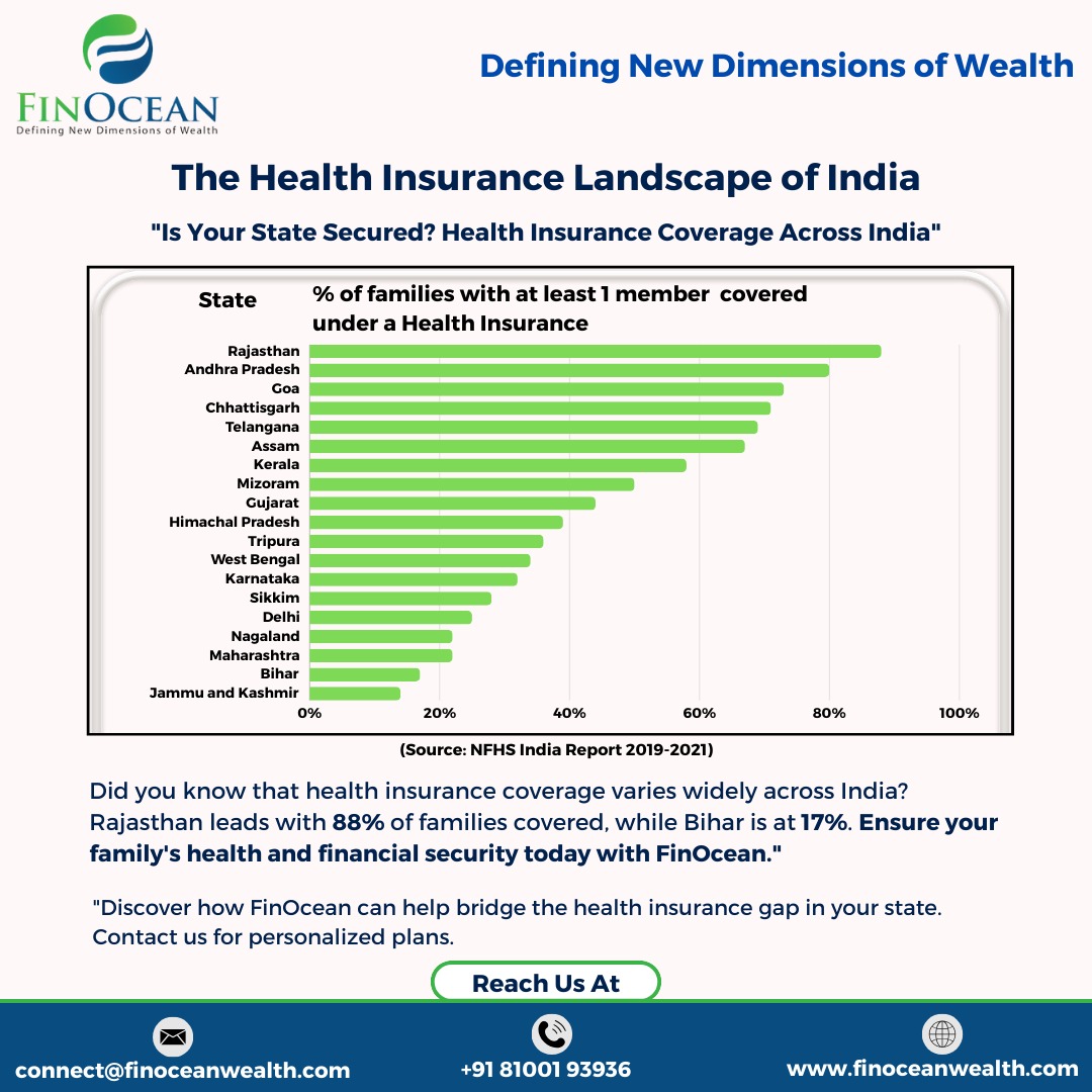 Finocean_wealth's tweet image. The Health Insurance Landscape of India

#HealthCoverageMatters #InsuranceAwareness #IndiaInsuranceMarket #HealthSecurity #FinOceanInsights #FinancialProtection #StayInsuredStayHealthy.