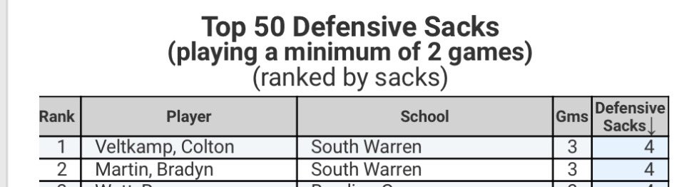 Okay <a href="/ColtonVeltkamp/">Colton Veltkamp</a> and <a href="/BradynMartin_/">Bradyn</a>. Way to lead statewide Class 5A in Defensive Sacks! #findaway #gosouth