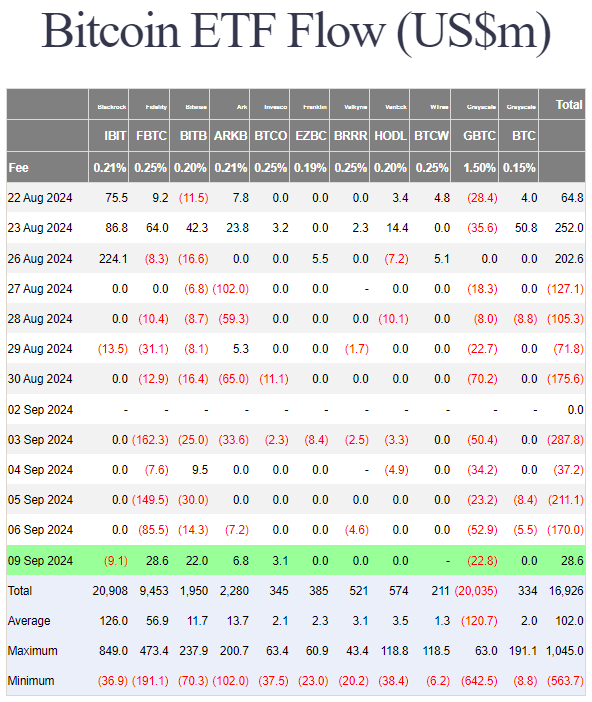 🚨 Spot $BTC ETFs have broken their streak of outflows with net inflows of +$28.6M for Monday.