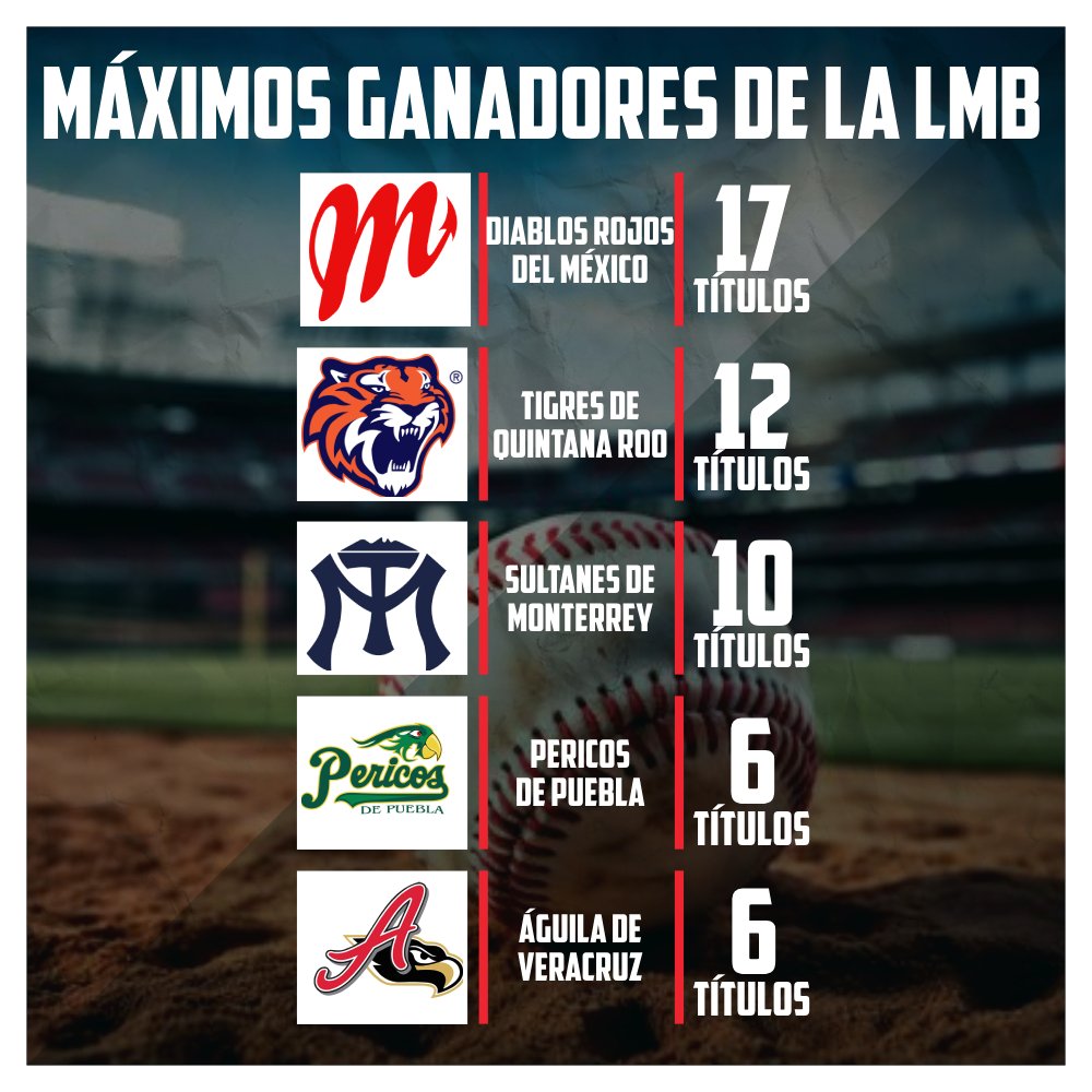 LOS REYES DE LA LMB 👹

Por fin llegó el título número 17 para los Diablos Rojos del México.

Los 'Pingos' extienden la ventaja sobre los Tigres en la lista de equipos con más Series del Rey en la historia,

La Capital está de fiesta 🏆 La CDMX no duerme esta noche