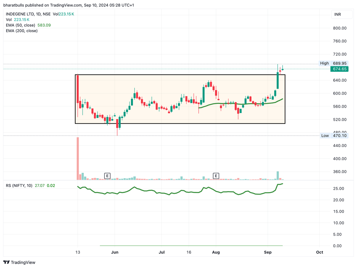 bharatbulls_'s tweet photo. #INDGENE - IPO base breakout. Wicks need to be countered soon. Everything else looks amazing. https://t.co/3o8QNXOgev