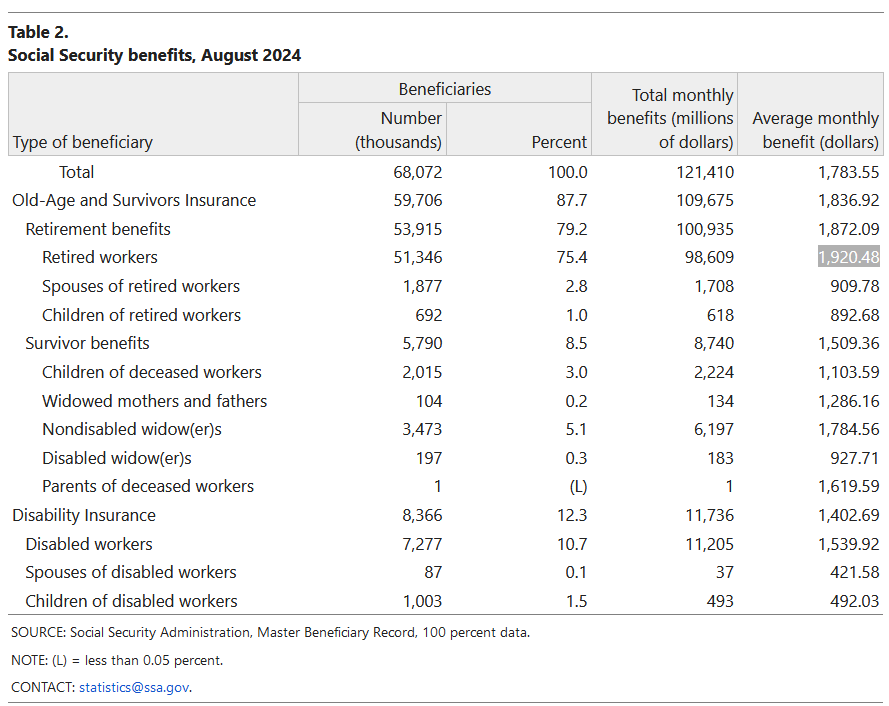 En 2024, la retraite par répartition américaine, l’un des deux piliers du système 🇺🇸, aura rattrapé en montant la pension française, pilier unique de notre système.

Le mois dernier, la pension moyenne 🇺🇸 s’élevait à 1 920 $, soit 1 740 euros. En France, elle était de 1 558 euros