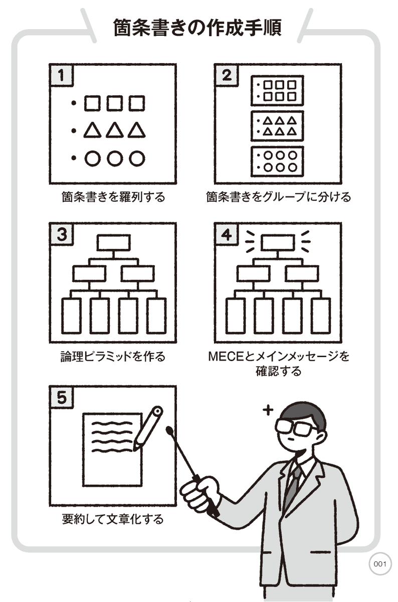 ykaise's tweet photo. 箇条書きを制する者はビジネスを制す

来月担当の新刊『頭がよくなる箇条書きの習慣』（マスカワシゲル、WAVE出版）入稿完了です。

恥ずかしながら、この本を担当するまで、かなり適当に箇条書きをやっていました……、単に「・」で短文を書き連ねるのではなく、各短文の内容・重要性に応じて、順番 
を入れ替えたり、グループ分けしたり、各短文や各グループ間の論理的なつながりや構成を考えてピラミッドストラクチャー化するなどして、最後に「まとめる」というプロセスを経ることで、初めて「価値」を発揮します。
長い資料の要約、会議の議事録、企画書、プレゼン資料、メールなど、あらゆるビジネスシーンで使える技術です。
最近は、企画書も本書のメソッドにのっとって作成しています。
ご興味のある方はぜひ。