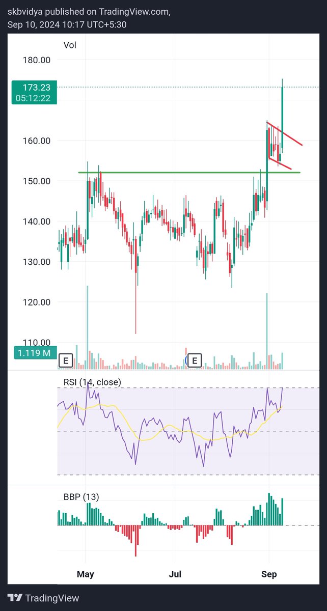 skbvidya's tweet photo. Strong breakout from #OrientHotels 💥 Missed it last time!! https://t.co/pcF8UrIyPR