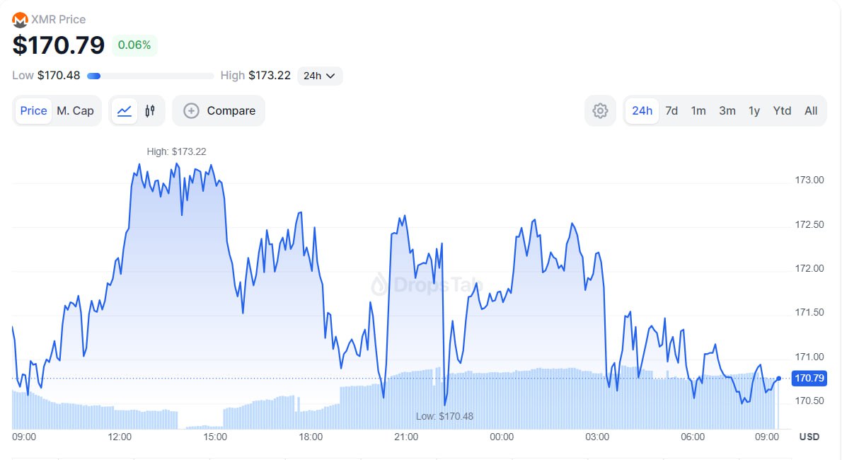 ICO Drops (@icodrops) on Twitter photo A leaked <a href="/chainalysis/">Chainalysis</a> video suggests that <a href="/monero/">Monero (XMR)</a> transactions could be traceable despite the privacy-preserving nature of the blockchain.
The leaked video, which outlines the company’s tracking methods related to the coin, has since been deleted.
Chainalysis’ potential ability A leaked <a href="/chainalysis/">Chainalysis</a> video suggests that <a href="/monero/">Monero (XMR)</a> transactions could be traceable despite the privacy-preserving nature of the blockchain.
The leaked video, which outlines the company’s tracking methods related to the coin, has since been deleted.
Chainalysis’ potential ability