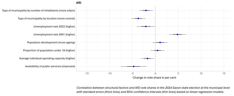The elections in Saxony and Thuringia have shifted Germany's political landscape further to the right. In our recent study, we used structural data at the municipal level to test the influence of various socio-demographic and socio-economic factors on the election outcome. (1/3)