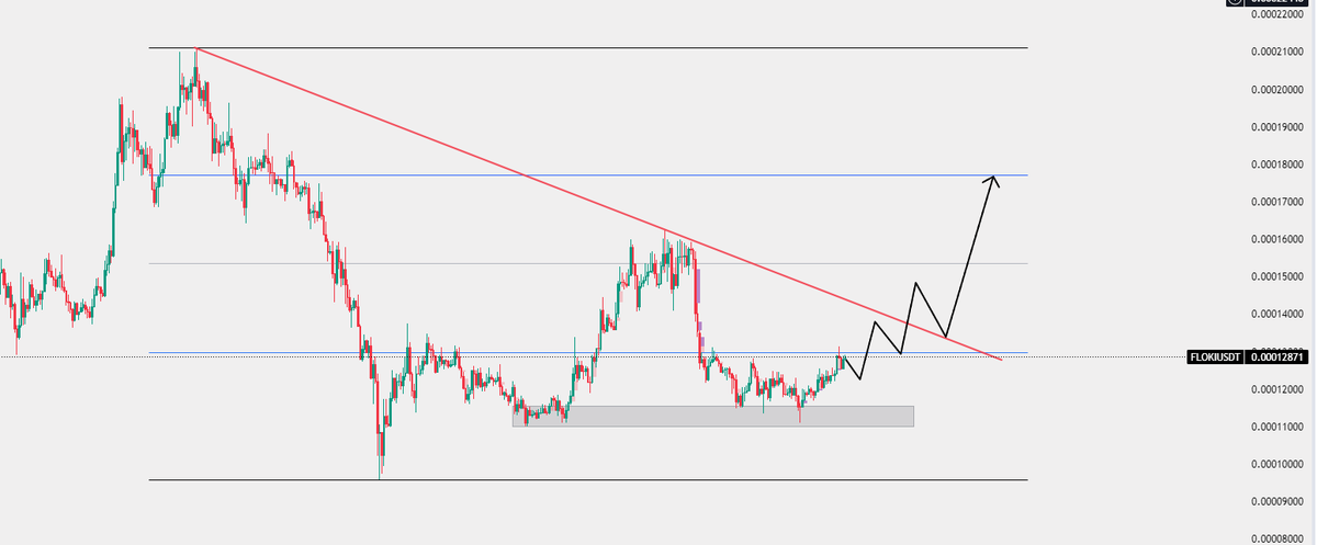 lolzz1224's tweet photo. $FLOKI just hit my TP2 with a juicy 13% profit This puppy's not done barking yet bros! Market's heating up and FLOKI's got that meme energy. Seeing more volume coming in daily. Wave 2 loading... 👀 Feeling bullish AF on this one! #FLOKI #MemeSeasonLoading https://t.co/pNfWzB9MPs