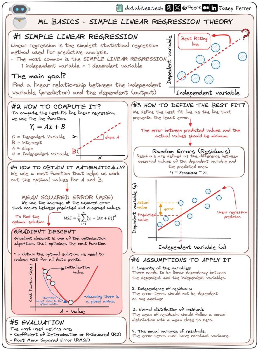 Linear Regression clearly explained 👇🏻