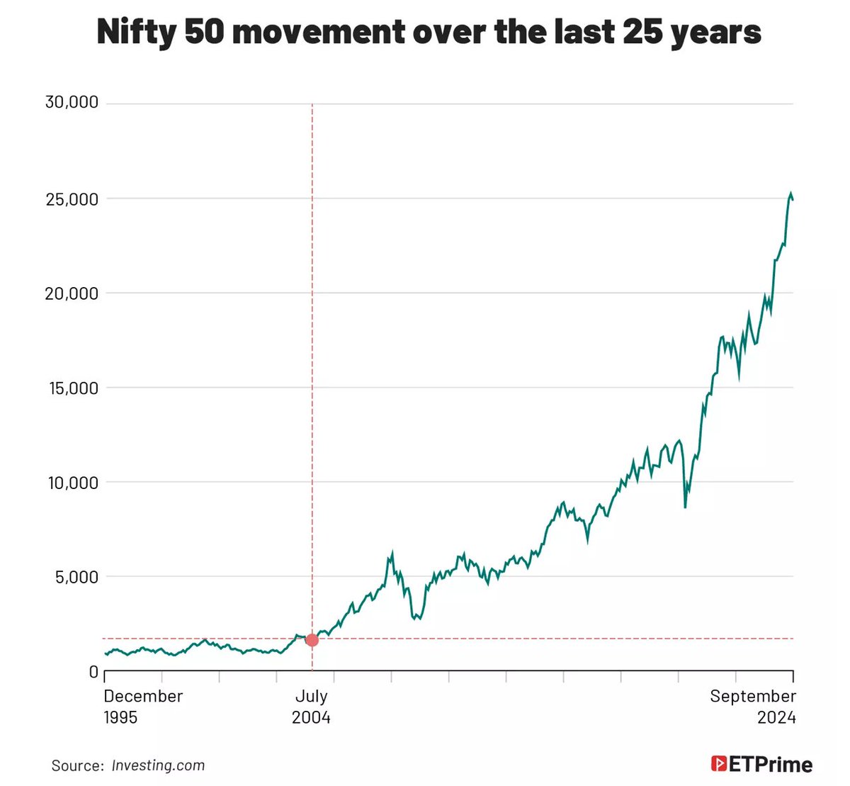 LONG POST: ET Article:
Why SIP investing may not have a multiplier effect on your wealth ?

We have been loaded with the virtues of systematic investing via contemporary financial literature and industry experts. A cursory examination would indicate most of this associated