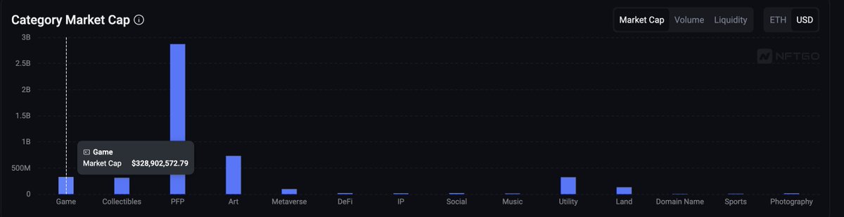 gmglabs's tweet photo. The market value of Gaming #NFT is only 10% of that of #PFP Collection. 

As the best carrier of NFT, it has great potential. In 3-5 years, the market value of Gaming NFT will increase by at least 1000% https://t.co/DajagmJq95