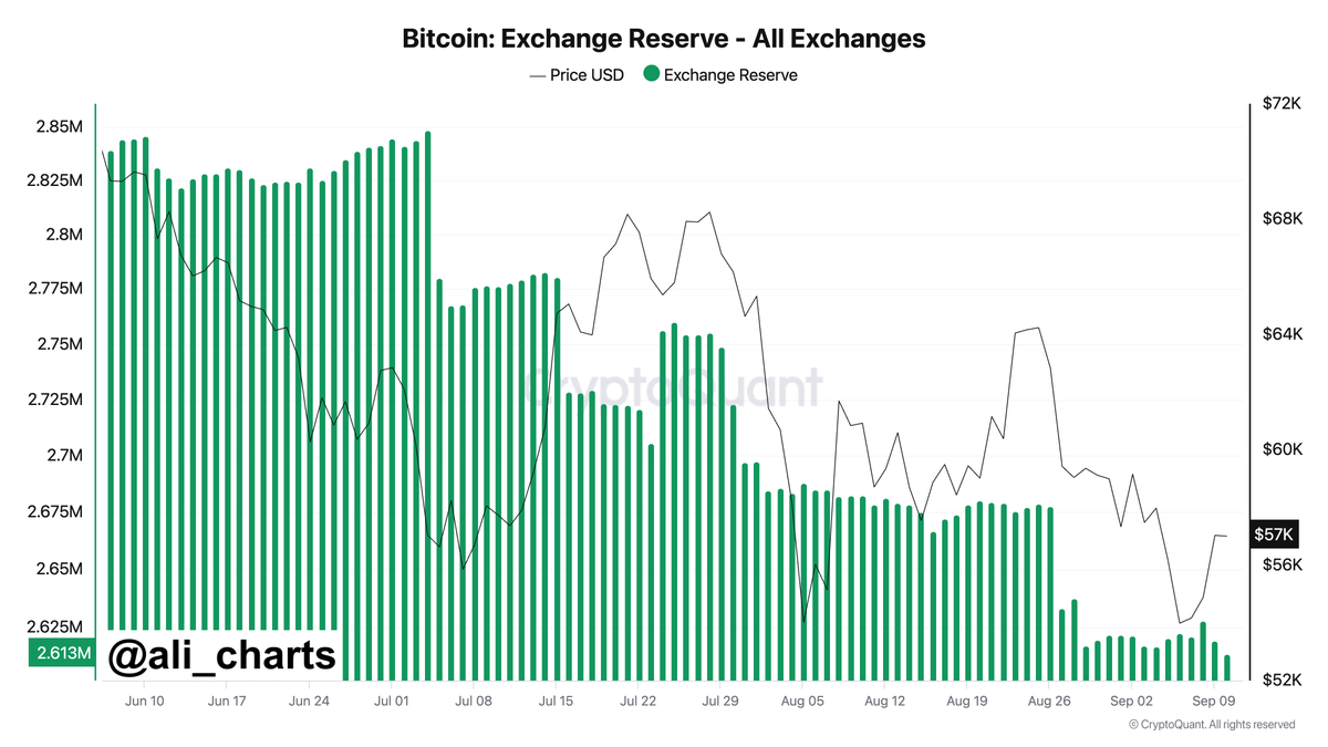 In the last two months, around 236,155 $BTC have been withdrawn from #crypto  exchanges, worth roughly $14.22 billion!