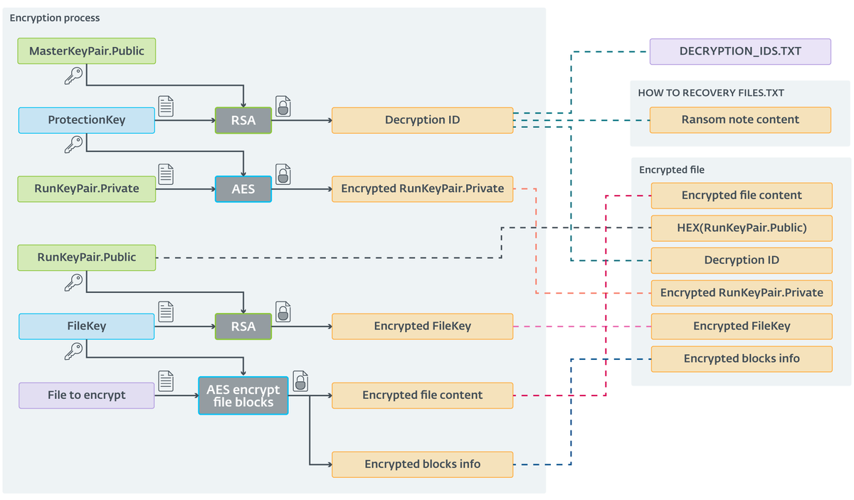 ESETresearch's tweet photo. Overly complex encryption results in cumbersome decryption, where a different key is required for every machine that #ScRansom compromised. Furthermore, it is impossible to restore some “encrypted” files, as parts of them are permanently destroyed. 3/7 https://t.co/IMBuwXBV6U