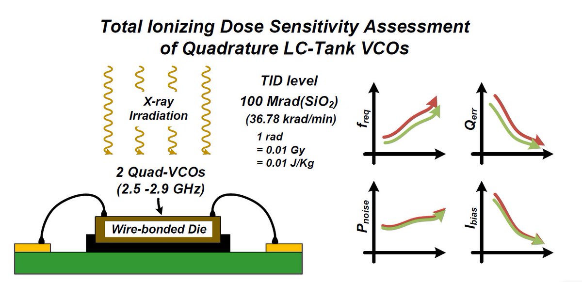 ElectronicsMDPI's tweet photo. #Selectedarticles with GA
Title: #TID Sensitivity Assessment of Quadrature LC-Tank #VCOs Implemented in 65-nm #CMOS Technology
Authors: Arijit Karmakar, Valentijn De Smedt, Paul Leroux @KU_Leuven
Find more here: https://t.co/AfreZqyBxS
#mdpielectronics #openaccess #electronics https://t.co/KFwQlXw1Uu