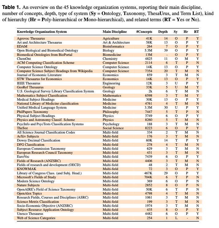 angelosalatino's tweet photo. What is the current state of #KnowledgeOrganizationSystems (#KOSs) for academic disciplines, and how can we improve them?
What role can #AI play?🤔
We analysed 45 KOSs, and identified areas for improvement to create more integrated solutions.
Preprint👉https://t.co/ObNx7rWXuL https://t.co/9961VNzp4W