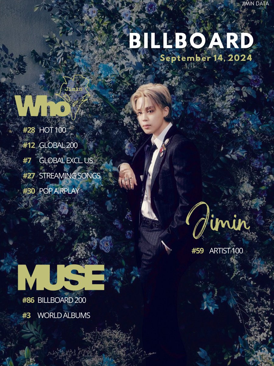 PJM_data's tweet photo. Jimin on this week's Billboard Charts, Sept 14, 2024 🔥

Jimin
#59 Artist 100

MUSE
#86 Billboard 200
#3 World Albums

Who
#28 Hot 100 🎊
#12 Global 200
#7 Global Excl. US
#27 Streaming Songs 🔥
#30 Pop Airplay

Congratulations Jimin!! 👏

STREAM BUY PROMOTE MUSE and Who 💪 https://t.co/xD5Y9tXxjt